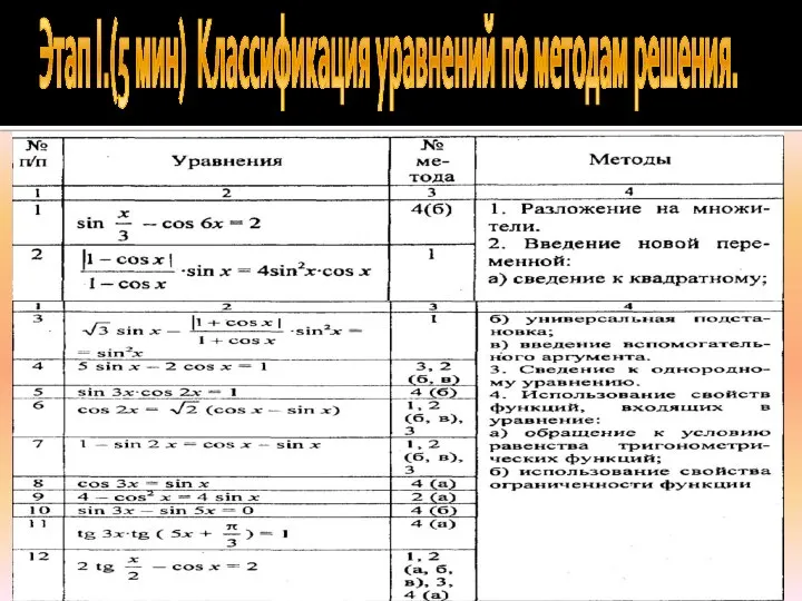 Этап I.(5 мин) Классификация уравнений по методам решения.