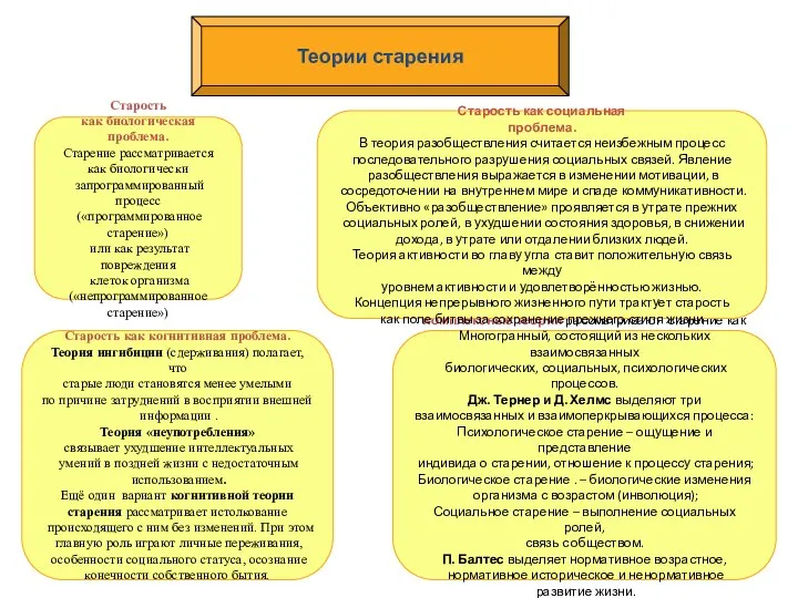 Теории старения Старость как биологическая проблема. Старение рассматривается как биологически запрограммированный