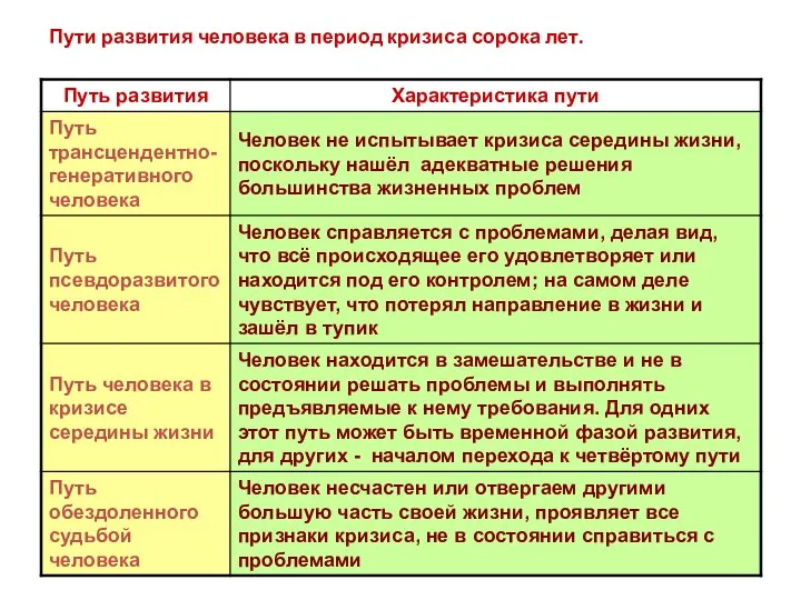 Пути развития человека в период кризиса сорока лет.