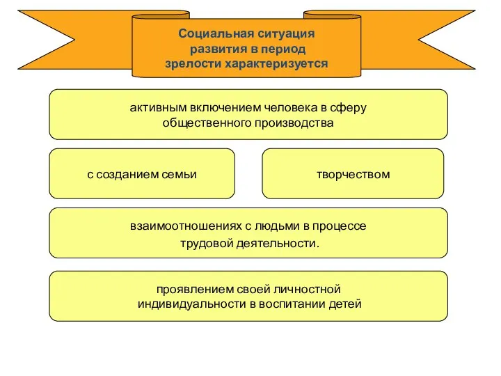 Социальная ситуация развития в период зрелости характеризуется взаимоотношениях с людьми в