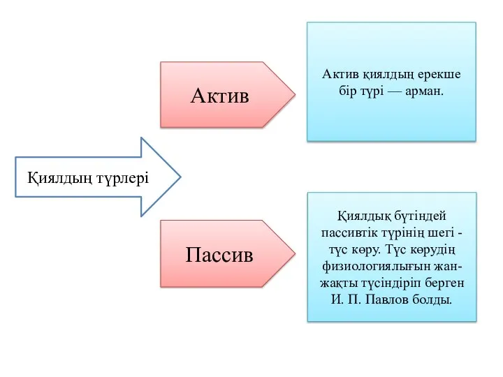 Қиялдың түрлері Актив Пассив Актив қиялдың ерекше бір түрі — арман.