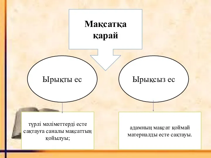 Мақсатқа қарай Ырықты ес түрлі мәліметтерді есте сақтауға саналы мақсаттың қойылуы;