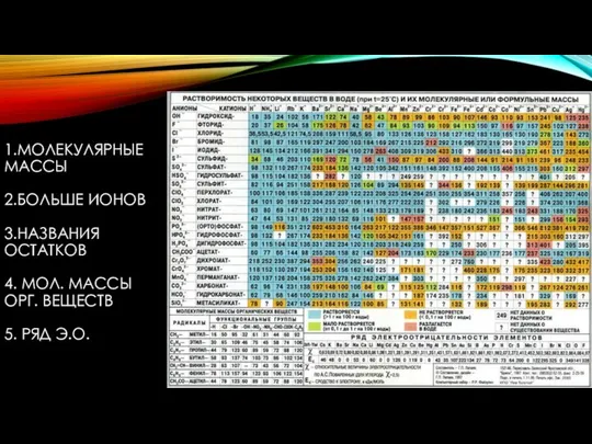 1.МОЛЕКУЛЯРНЫЕ МАССЫ 2.БОЛЬШЕ ИОНОВ 3.НАЗВАНИЯ ОСТАТКОВ 4. МОЛ. МАССЫ ОРГ. ВЕЩЕСТВ 5. РЯД Э.О.