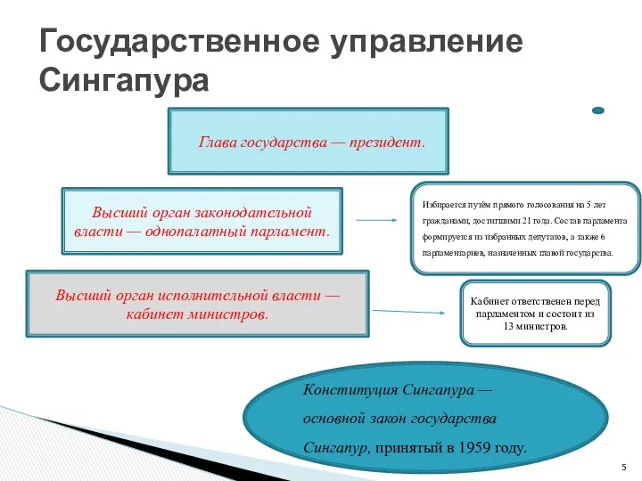 Государственное управление Сингапура Глава государства — президент. Высший орган законодательной власти