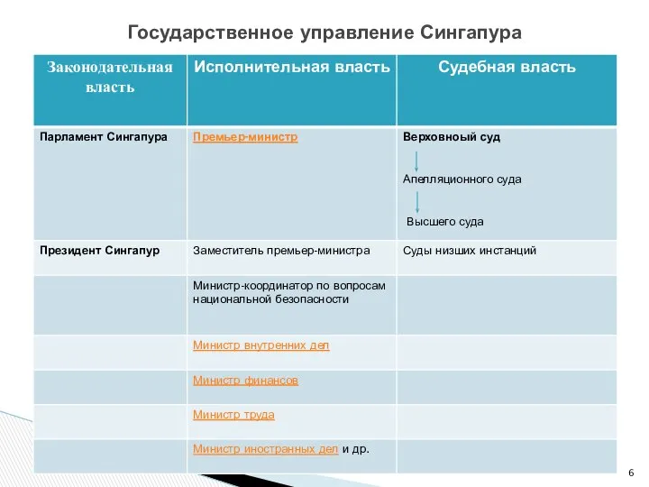 Государственное управление Сингапура