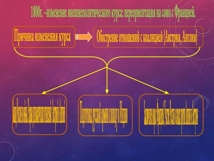 1800г. –изменение внешнеполитического курса: переориентация на союз с Францией. Причина изменения