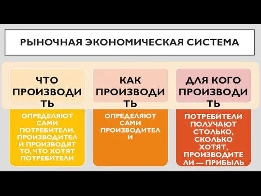 РЫНОЧНАЯ ЭКОНОМИЧЕСКАЯ СИСТЕМА ЧТО ПРОИЗВОДИТЬ КАК ПРОИЗВОДИТЬ ДЛЯ КОГО ПРОИЗВОДИТЬ