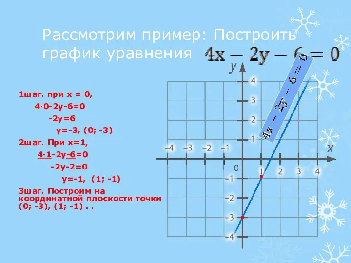 Рассмотрим пример: Построить график уравнения 1шаг. при х = 0, 4·0-2у-6=0