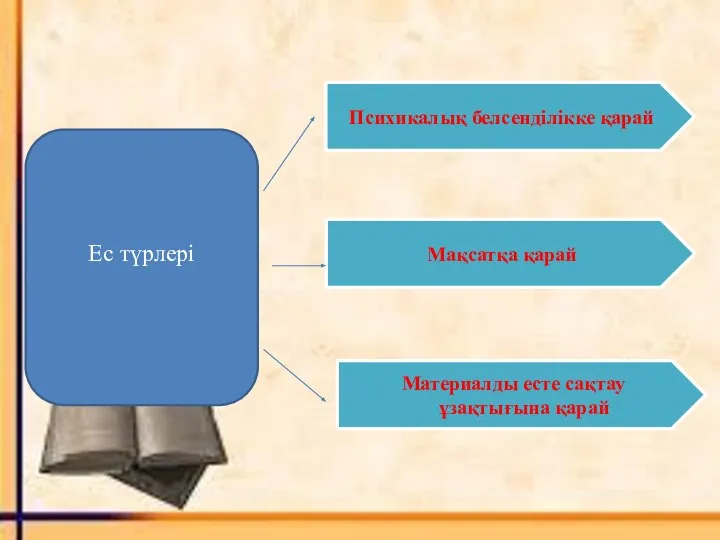 Ес түрлері Психикалық белсенділікке қарай Мақсатқа қарай Материалды есте сақтау ұзақтығына қарай