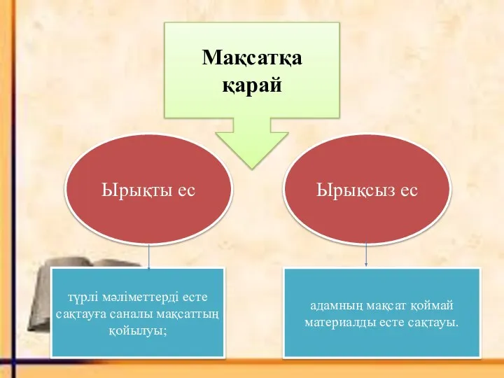 Мақсатқа қарай Ырықты ес түрлі мәліметтерді есте сақтауға саналы мақсаттың қойылуы;