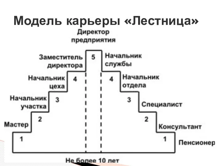 Модель карьеры «Лестница»