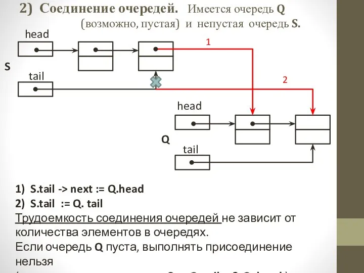 2) Соединение очередей. Имеется очередь Q (возможно, пустая) и непустая очередь