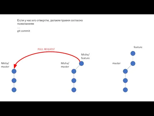 Nikita/ master Если у нас его отвергли, делаем правки согласно пожеланиям