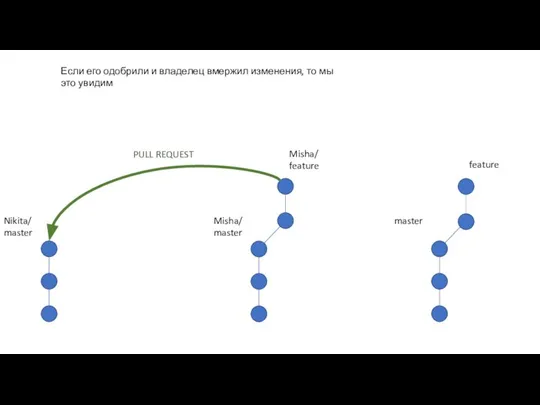 Nikita/ master Если его одобрили и владелец вмержил изменения, то мы