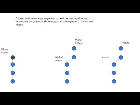 Nikita/ master В зависимости от вида мержа исходный репозиторий может выглядеть