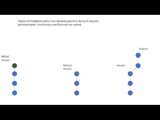 Nikita/ master Через интерфейс github мы можем удалить ветку в нашем