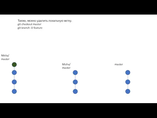 Nikita/ master Также, можно удалить локальную ветку. git checkout master git