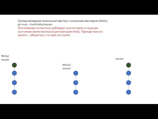 Nikita/ master Синхронизируем локальный мастер с основным мастером (Nikita) git reset
