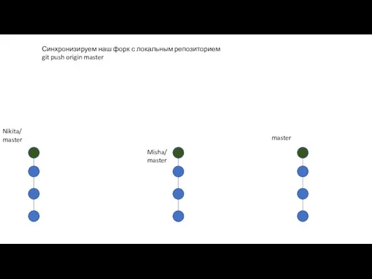 Nikita/ master Синхронизируем наш форк с локальным репозиторием git push origin master Misha/ master master
