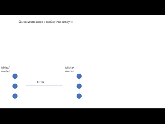 Nikita/ master Делаем его форк в свой github аккаунт Misha/ master FORK