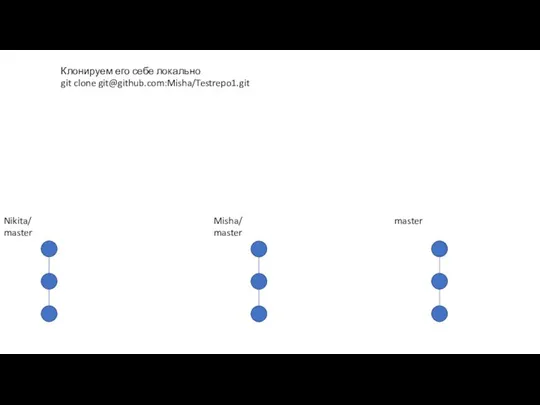 Nikita/ master Клонируем его себе локально git clone git@github.com:Misha/Testrepo1.git Misha/ master master