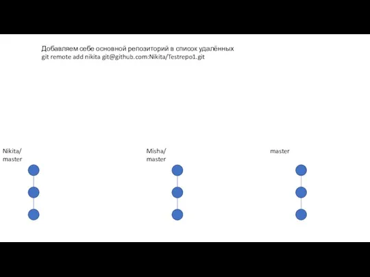 Nikita/ master Добавляем себе основной репозиторий в список удалённых git remote