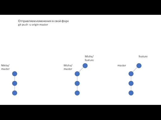 Nikita/ master Отправляем изменения в свой форк git push -u origin