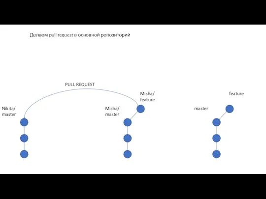 Nikita/ master Делаем pull request в основной репозиторий Misha/ master master feature Misha/ feature PULL REQUEST