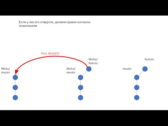 Nikita/ master Если у нас его отвергли, делаем правки согласно пожеланиям