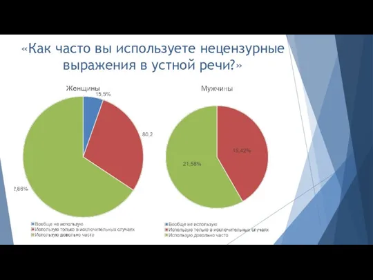 «Как часто вы используете нецензурные выражения в устной речи?» ᅠ ᅠ