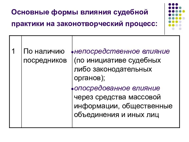 Основные формы влияния судебной практики на законотворческий процесс: