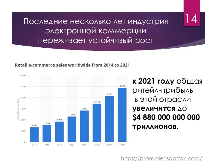 Последние несколько лет индустрия электронной коммерции переживает устойчивый рост к 2021