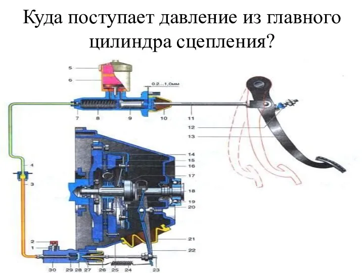 Куда поступает давление из главного цилиндра сцепления?