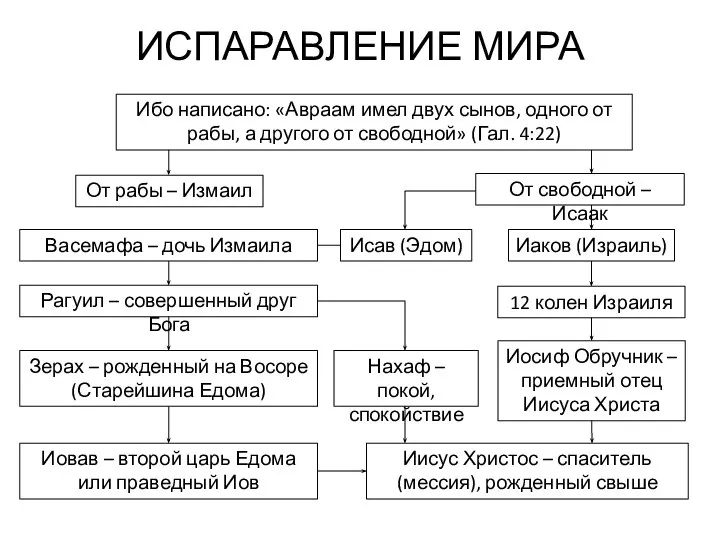 ИСПАРАВЛЕНИЕ МИРА Ибо написано: «Авраам имел двух сынов, одного от рабы,