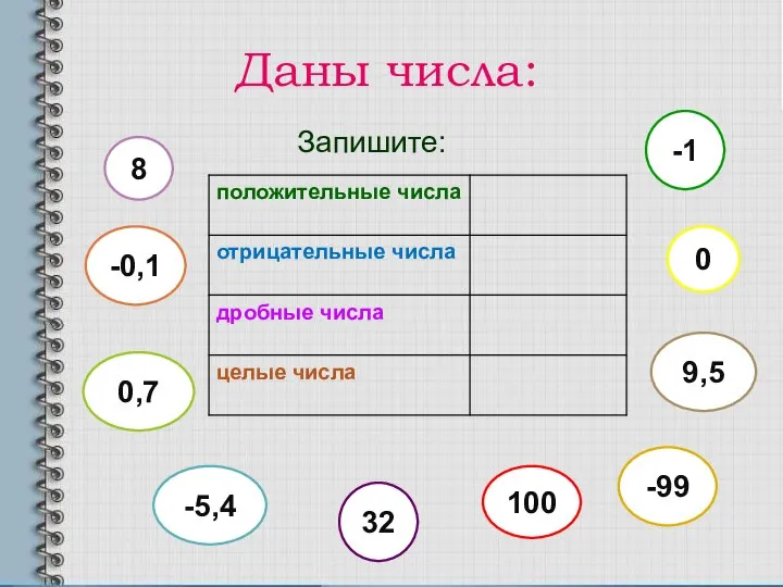 Даны числа: Запишите: 0 -99 8 -0,1 9,5 -5,4 -1 0,7 32 100