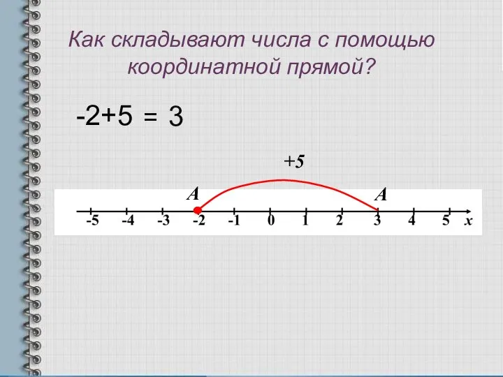 Как складывают числа с помощью координатной прямой? А А +5 -2+5 = 3