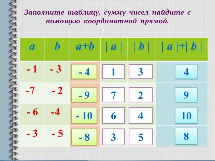 Заполните таблицу, сумму чисел найдите с помощью координатной прямой. - 4