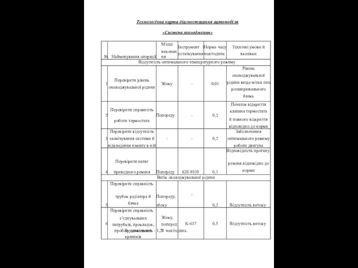 Технологічна карта діагностування автомобіля «Система охолодження» Трудомісткість - 1,21 чол/година.