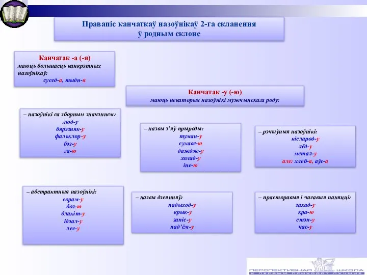 Правапіс канчаткаў назоўнікаў 2-га скланення ў родным склоне Канчатак -а (-я)