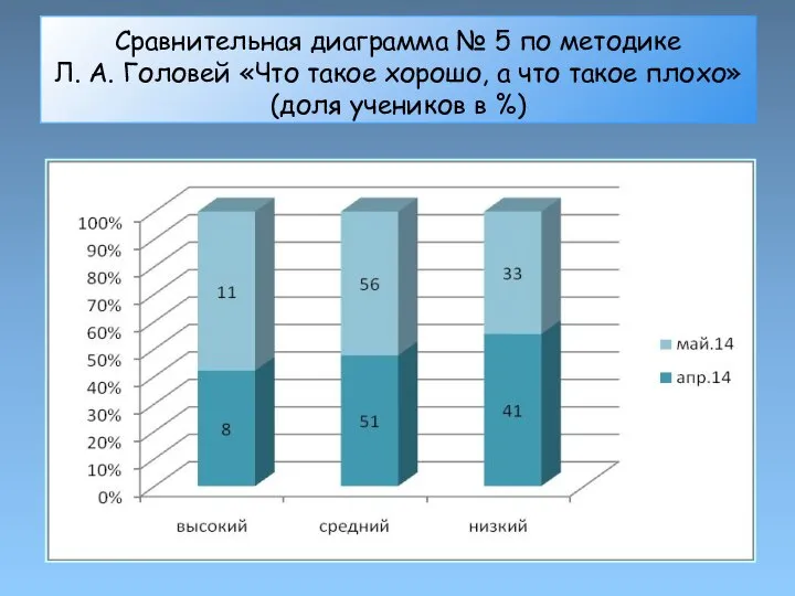 Сравнительная диаграмма № 5 по методике Л. А. Головей «Что такое