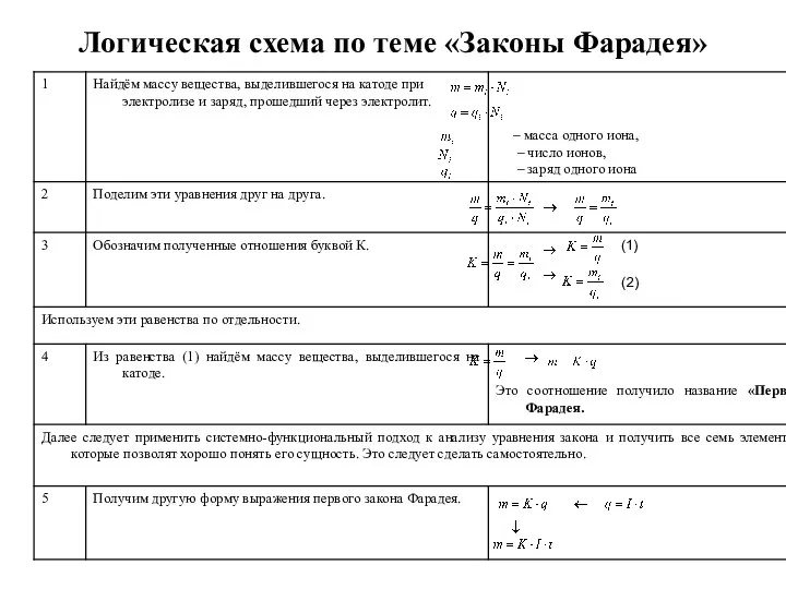 Логическая схема по теме «Законы Фарадея» (1) (2)