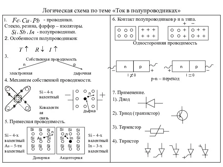 Логическая схема по теме «Ток в полупроводниках» Собственная проводимость электронная дырочная n p