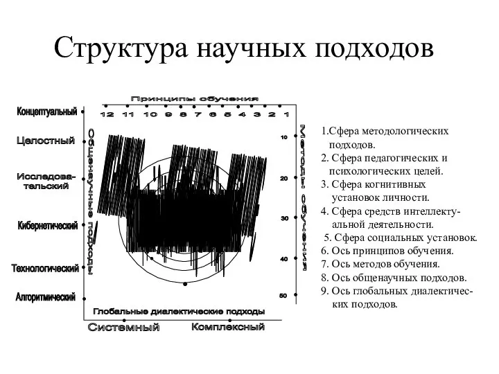 Структура научных подходов Методологические подходы 1 2 3 4 5 6