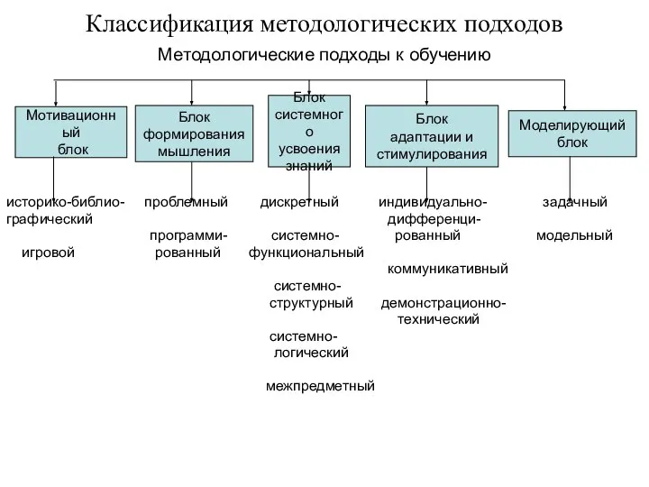 Классификация методологических подходов Методологические подходы к обучению историко-библио- проблемный дискретный индивидуально-