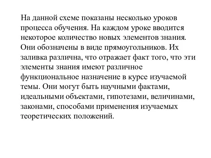 На данной схеме показаны несколько уроков процесса обучения. На каждом уроке