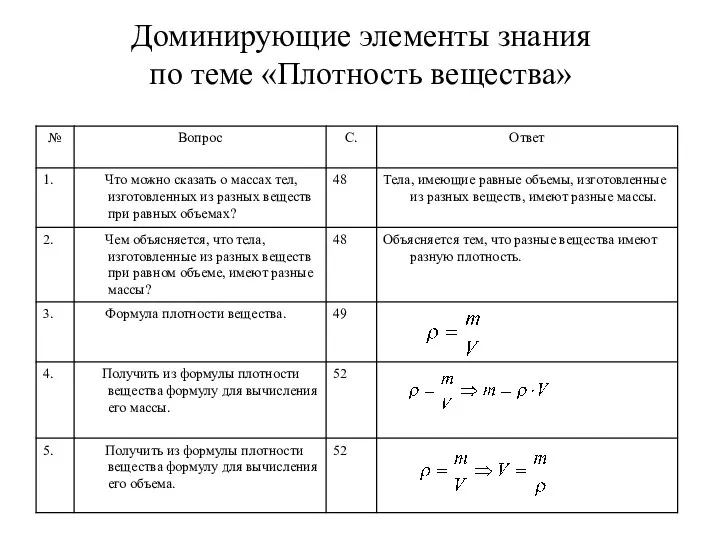 Доминирующие элементы знания по теме «Плотность вещества»