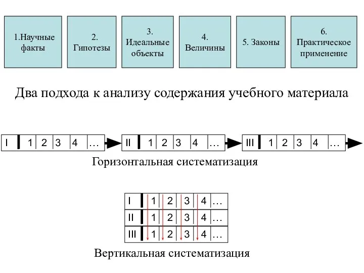 Два подхода к анализу содержания учебного материала Горизонтальная систематизация Вертикальная систематизация