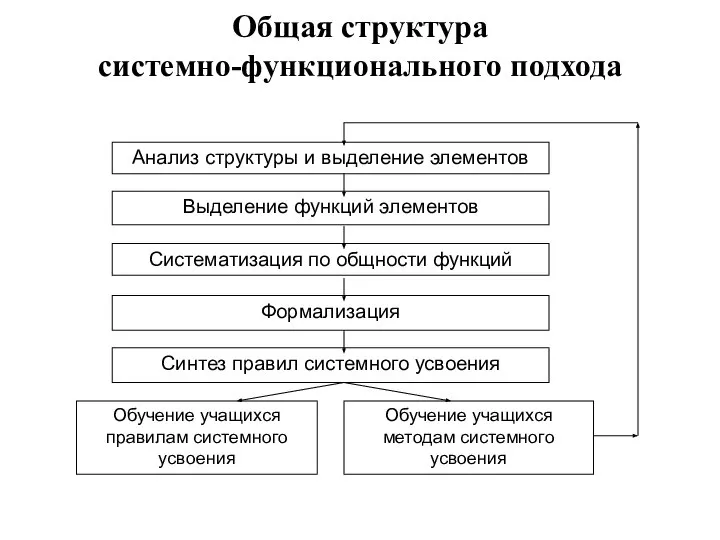 Общая структура системно-функционального подхода Анализ структуры и выделение элементов Выделение функций