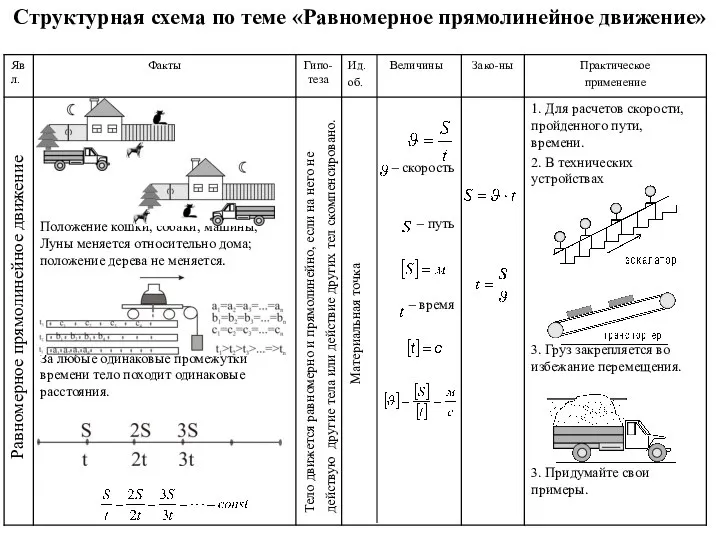 Равномерное прямолинейное движение Тело движется равномерно и прямолинейно, если на него