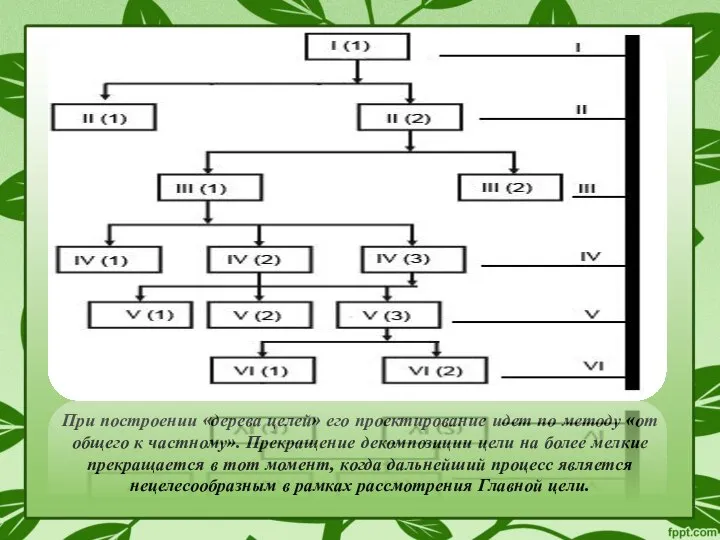 При построении «дерева целей» его проектирование идет по методу «от общего